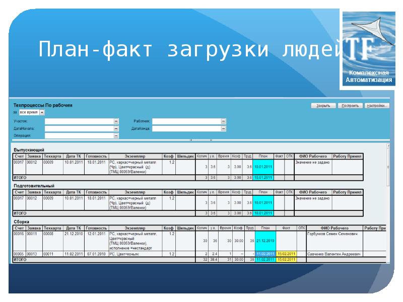 2 факт план. План факт производства. План загрузки. План запуска производства. План факт СРМ.