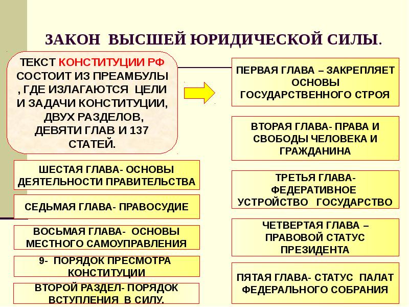 Почему конституция закон высшей юридической силы. Закон высшей юридической силы. Закон высшей юридической силы Обществознание. Почему Конституцию принято называть законом высшей юридической силы. Пример высшей юридической силы.