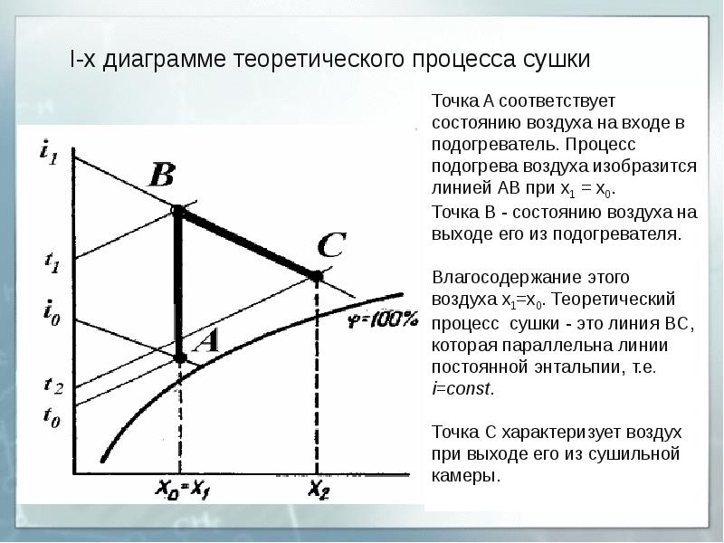 Сушка диаграмма рамзина