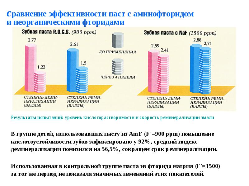 25 сравнений. Аминофторид эффективность. Эффективность фторида олова. Аминофторид на зубах. Соединения фторидов по эффективности.