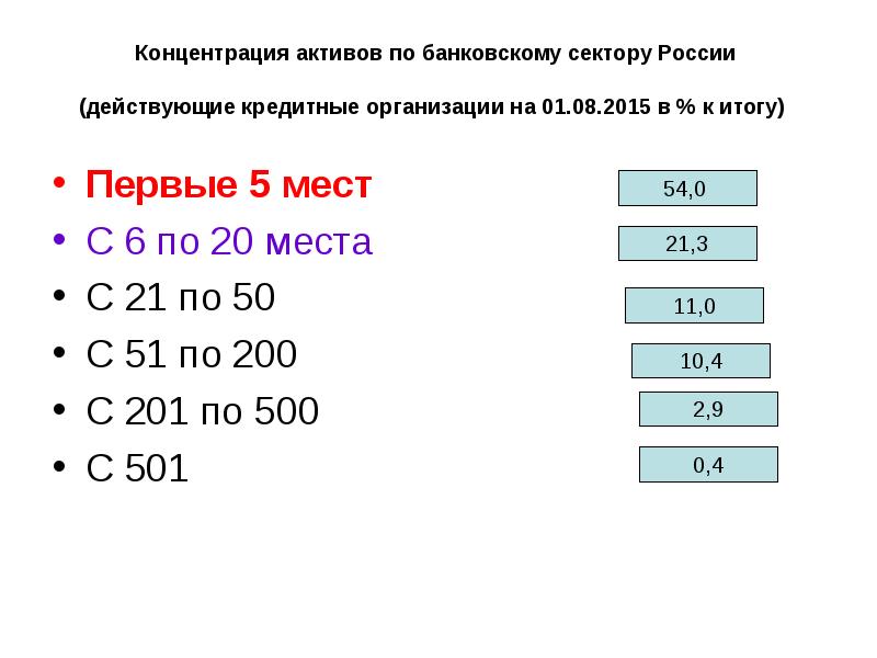 Концентрация активов по банковскому сектору России  (действующие кредитные организации на