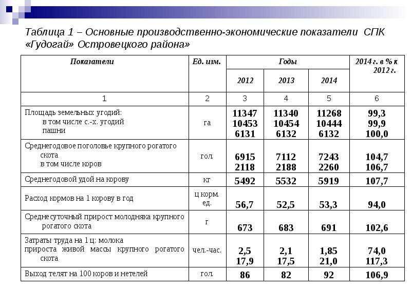 Спк режим работы. СПК таблица. Размер СПК таблица. Основные показатели СПК коллективного роста. Выход телят на СТО коров.