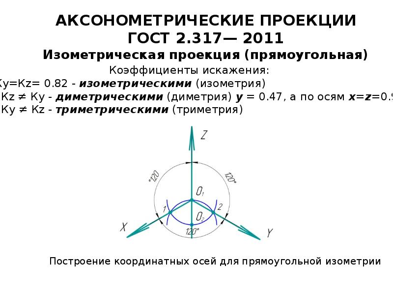 Виды аксонометрических проекций