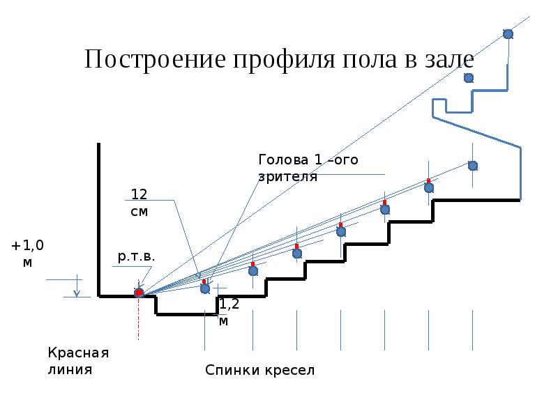 Уклон класса. Высота ступеней в кинотеатре в зрительном зале. Высота ступеней в концертном зале. Высота ступеней в зрительном зале. Конструкция пола в зрительном зале.