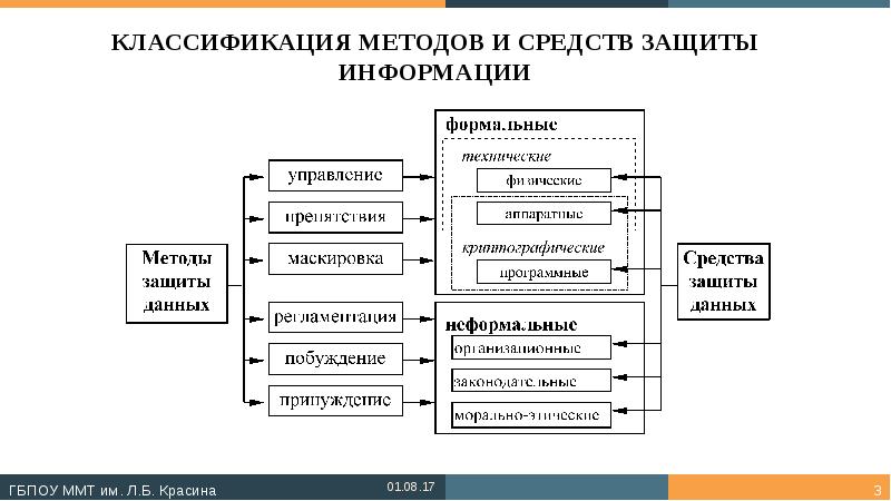 Методы и средства защиты информации. Схема способы и средства защиты информации. Общесистемная классификация средств защиты информации. Методы защиты информации схема. Классификация организационных средств защиты информации.