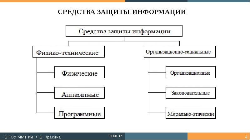 Программная защита информации