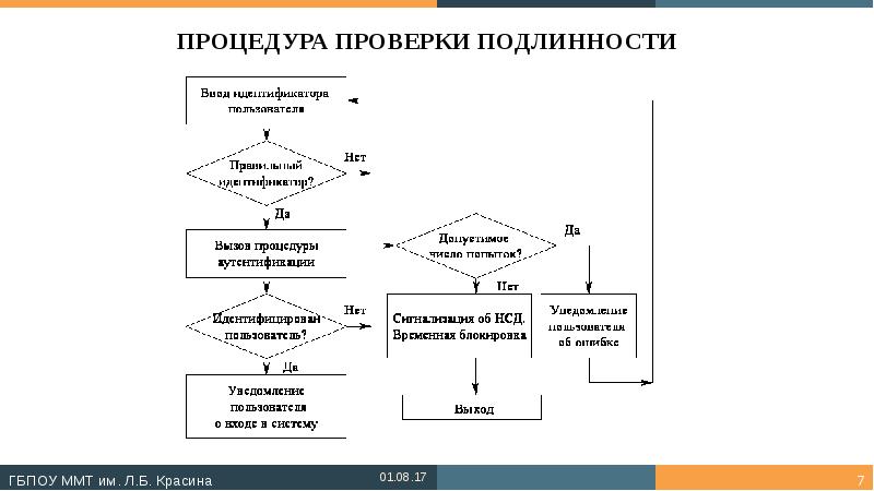 ПРОЦЕДУРА ПРОВЕРКИ ПОДЛИННОСТИ