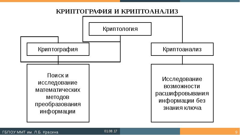 КРИПТОГРАФИЯ И КРИПТОАНАЛИЗ