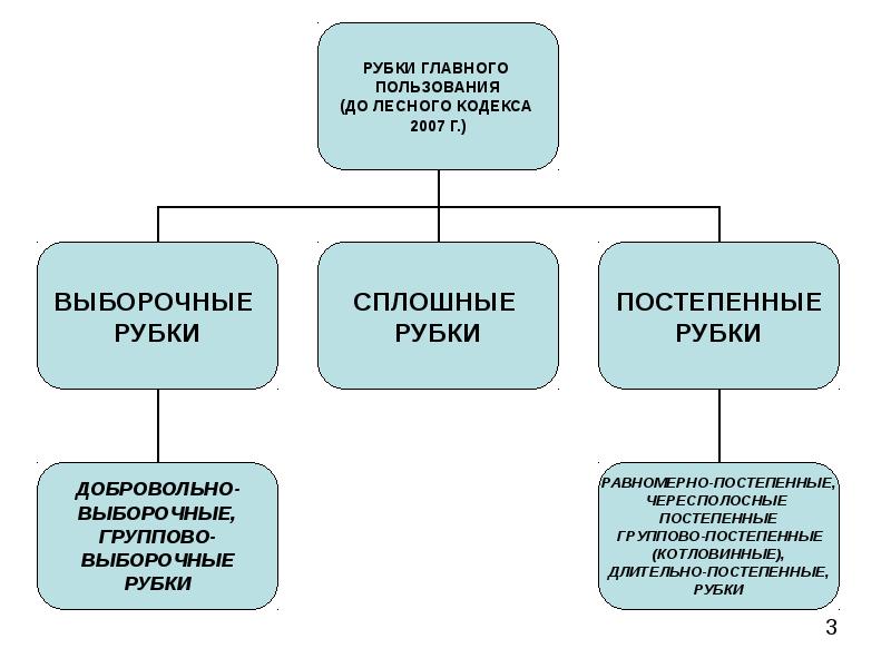 Виды рубок