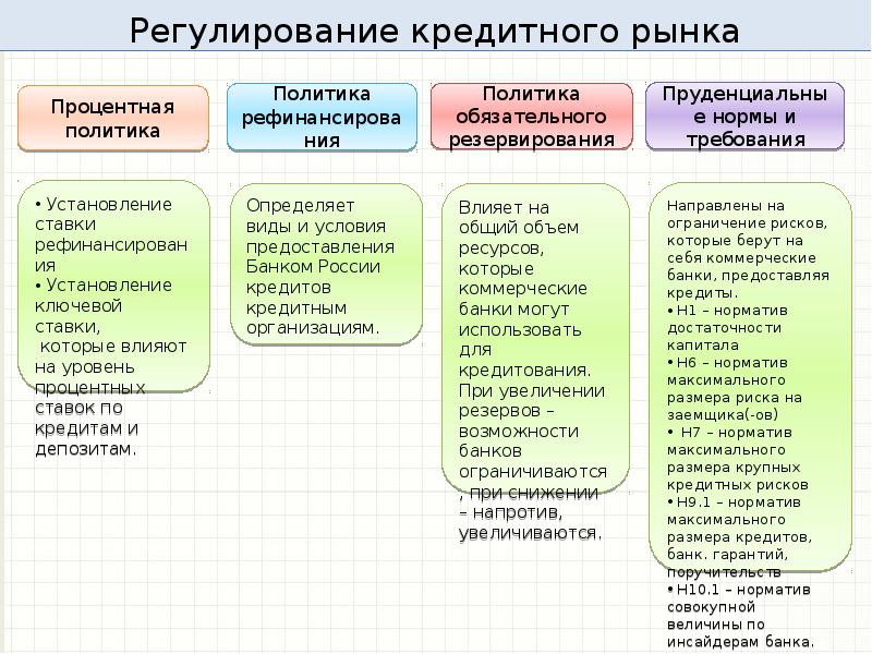 Регулирование кредитного рынка