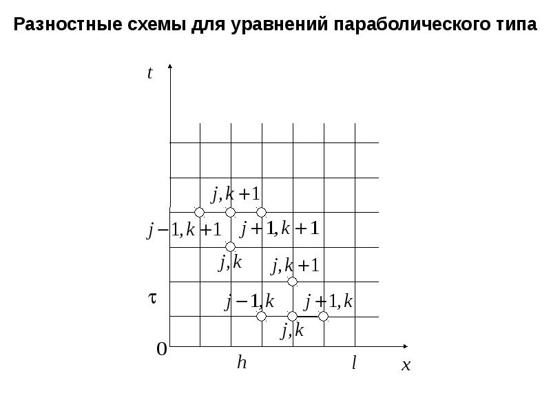 Разностные схемы для уравнений параболического типа