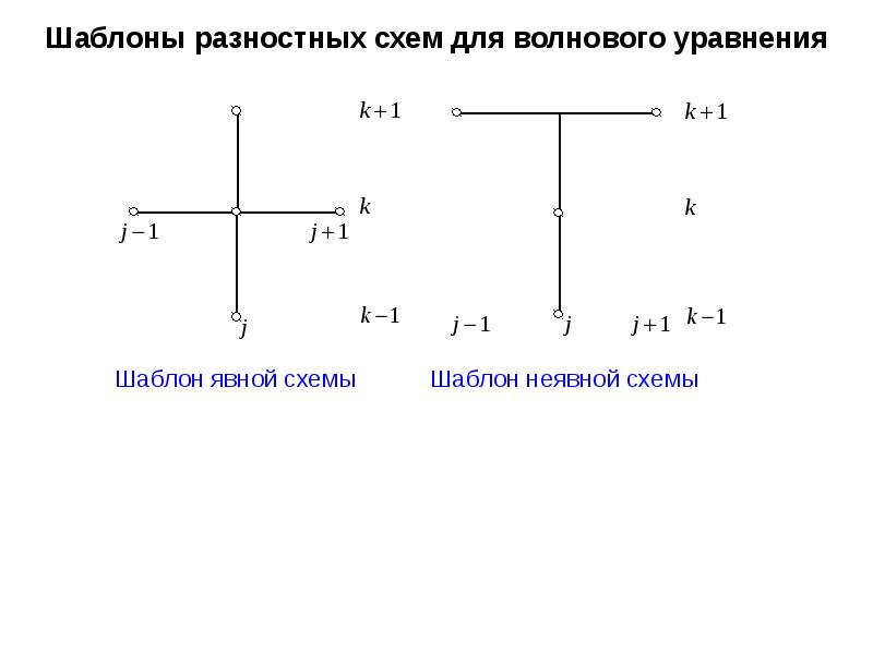 Явная схема неявная схема