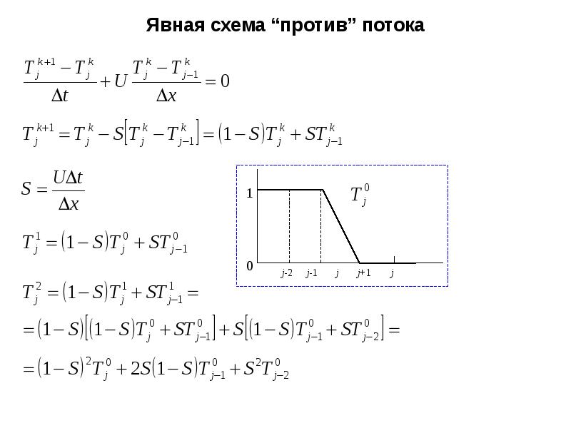 Схема против схемы. Схема против потока. Явная схема 