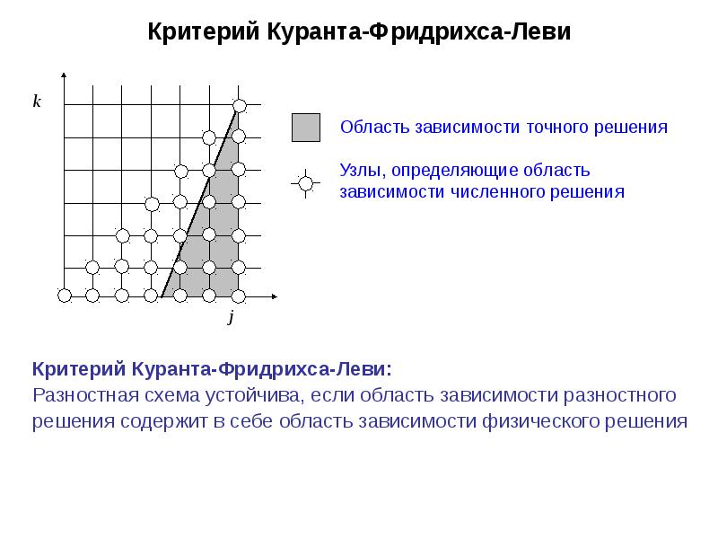 Какая конечно разностная схема обладает большей устойчивостью