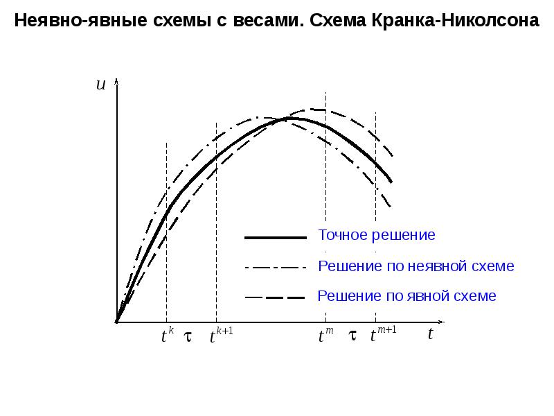 Неявная схема кранка николсона