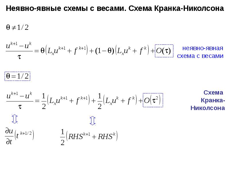 Неявная схема кранка николсона