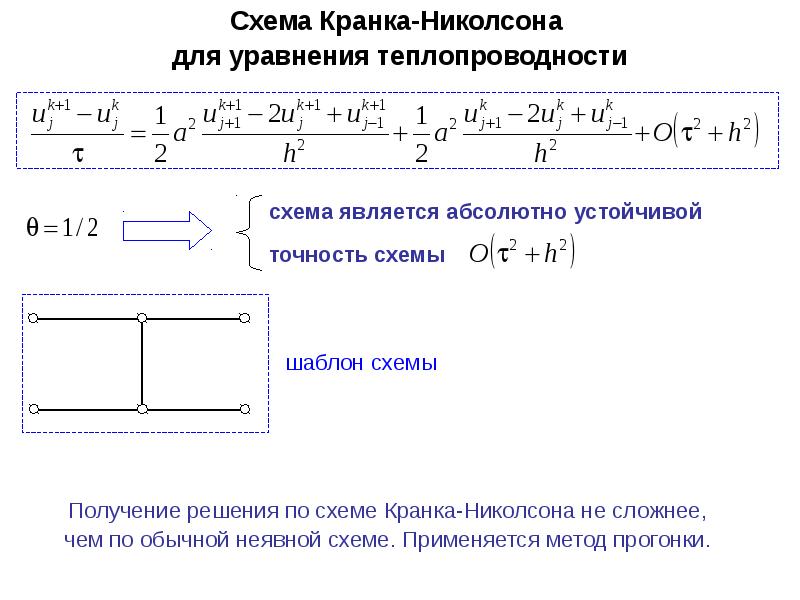 Схема кранка николсона для уравнения переноса