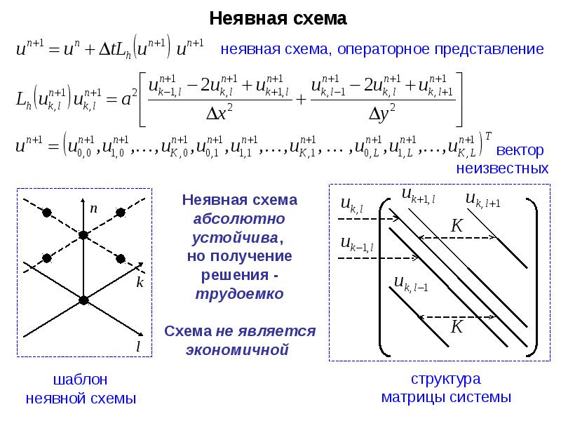 Неявная схема это