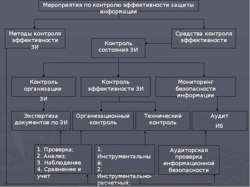 Контроль эффективности защиты информации