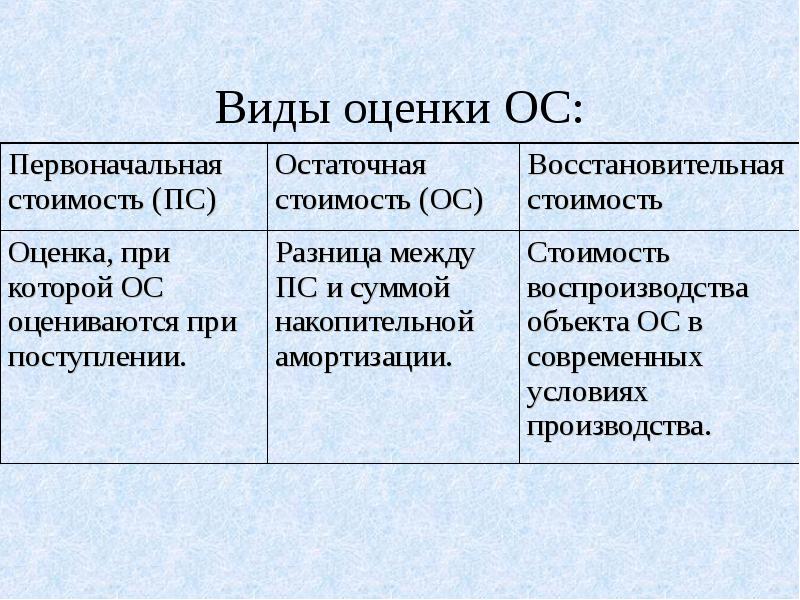 Основные виды оценок. Виды оценки ОС. Какие виды оценок основных средств. Виды оценки и учета основных средств. Назовите виды оценки основных средств.