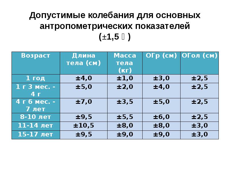 Основные показатели физического развития