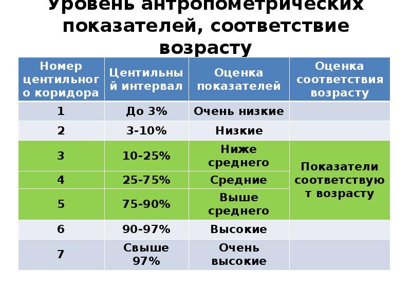 Физические показатели организма