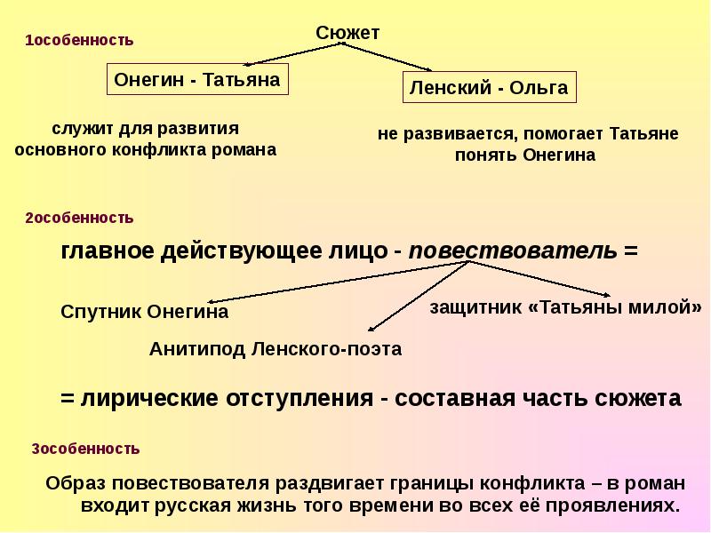 Евгений онегин презентация егэ