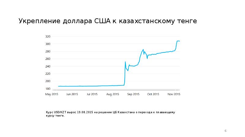 Курс тенге к доллару. Укрепление доллара. Рубль укрепляется к доллару. Укрепление доллара США будет означать, что.