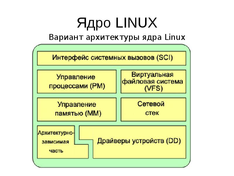 Системные вызовы linux. Ядро операционной системы Linux. Структура ОС Linux. Архитектура Linux систем. Архитектура ядра ОС Linux.
