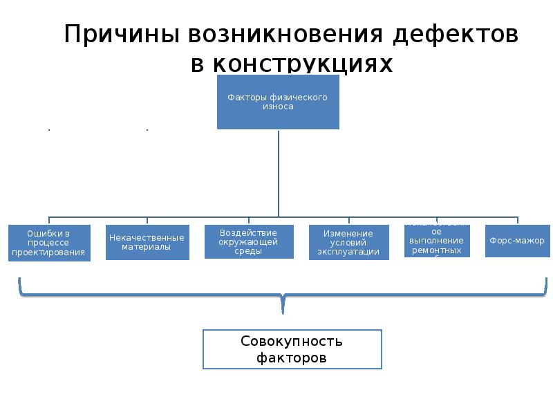 Возникновение неисправности. Причины возникновения дефектов. Основные причины появления дефектов. 5 Причин возникновения дефектов. Причины появления дефектов в машиностроении.