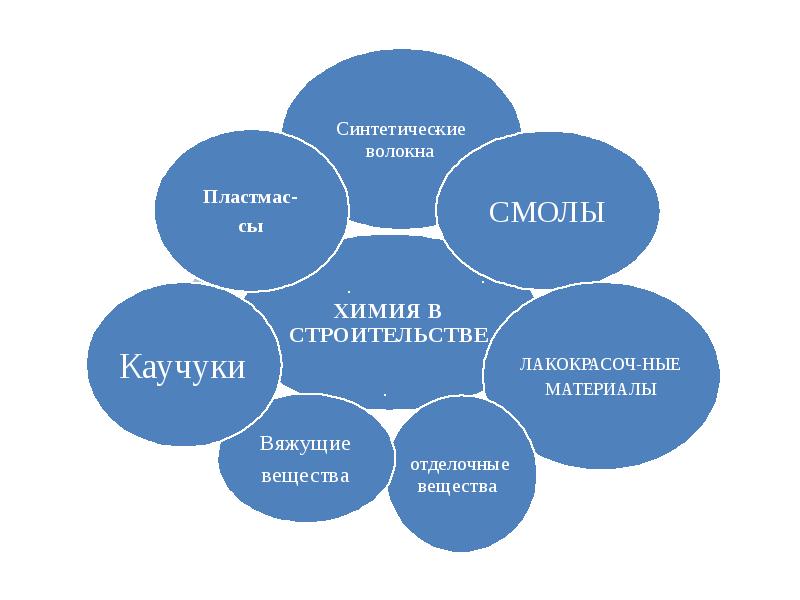 Химия и строительство картинки