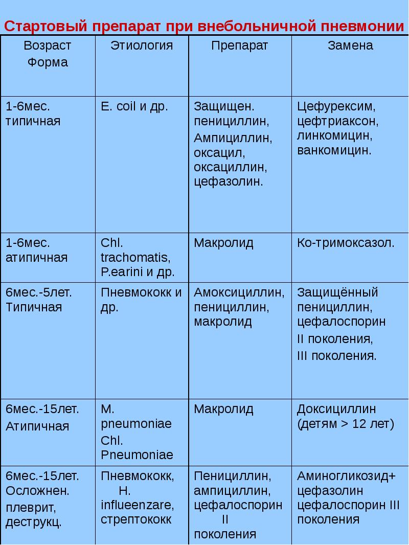 Острая пневмония у детей презентация