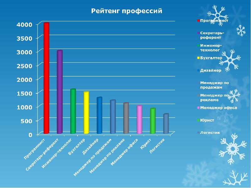 Занятость населения самары