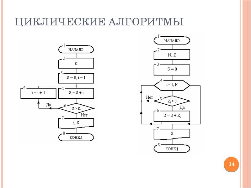 Циклический алгоритм фото