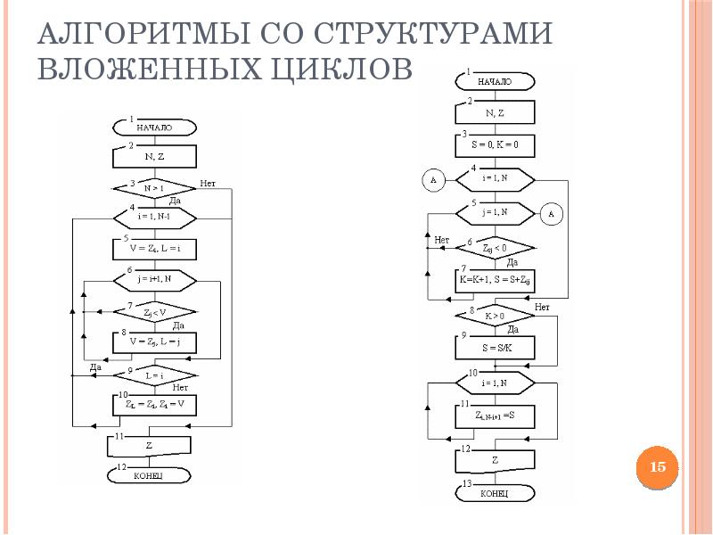 Алгоритм 15. Вложенный цикл алгоритм. Алгоритмы с вложенными циклами. Структура алгоритма цикл. Алгоритмы со структурой вложенных циклов.