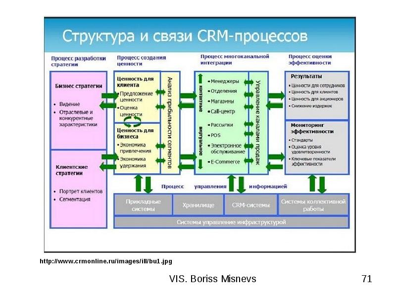 Crm управление проектами