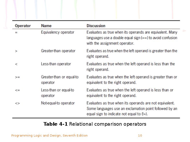 Programming Logic and Design Seventh Edition. Chapter 4. Making Decisions