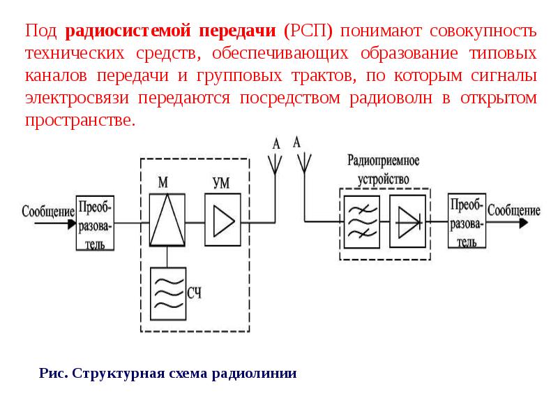 Блок схема принципа радиосвязи