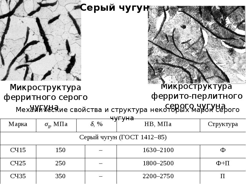 Серый чугун. Схема микроструктуры серого чугуна. Серый чугун сч15 микроструктура. Ферритный серый чугун структура. СЧ 15 структура чугуна.