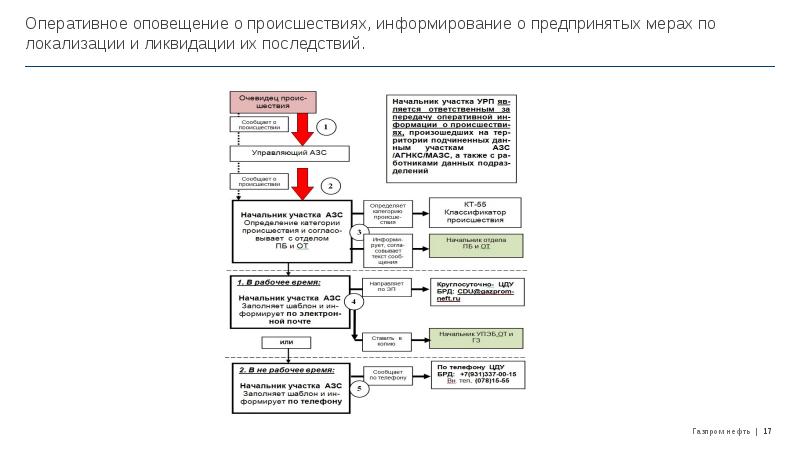 Схема оповещения при несчастных случаях на производстве