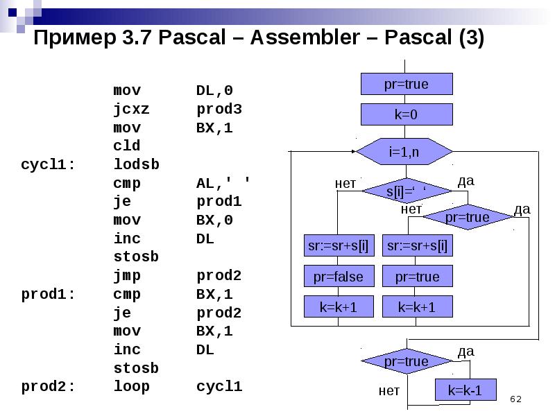 Блок схема паскаль. Блок схема ассемблер. Алгоритм программ на ассемблере. Inc в Паскале блок схема. Пример программы на ассемблере.