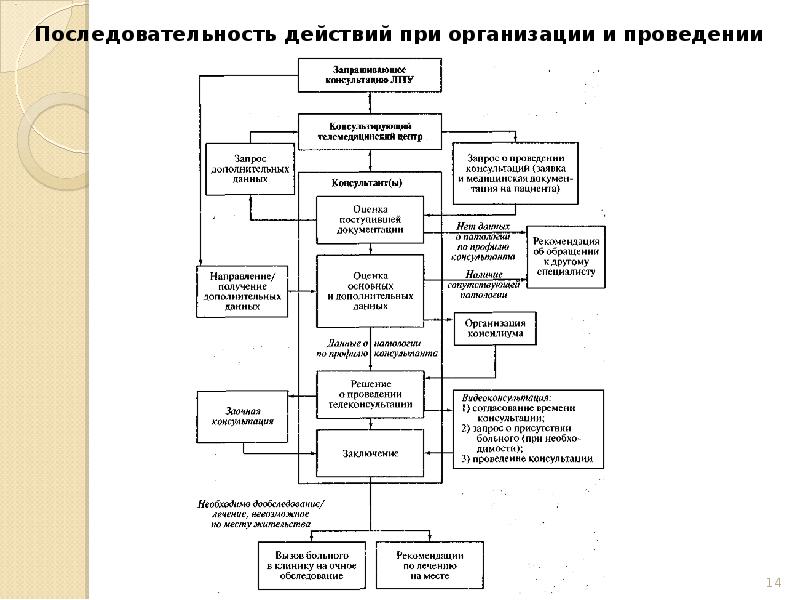 При телемедицинской лекции связь организуется по схеме