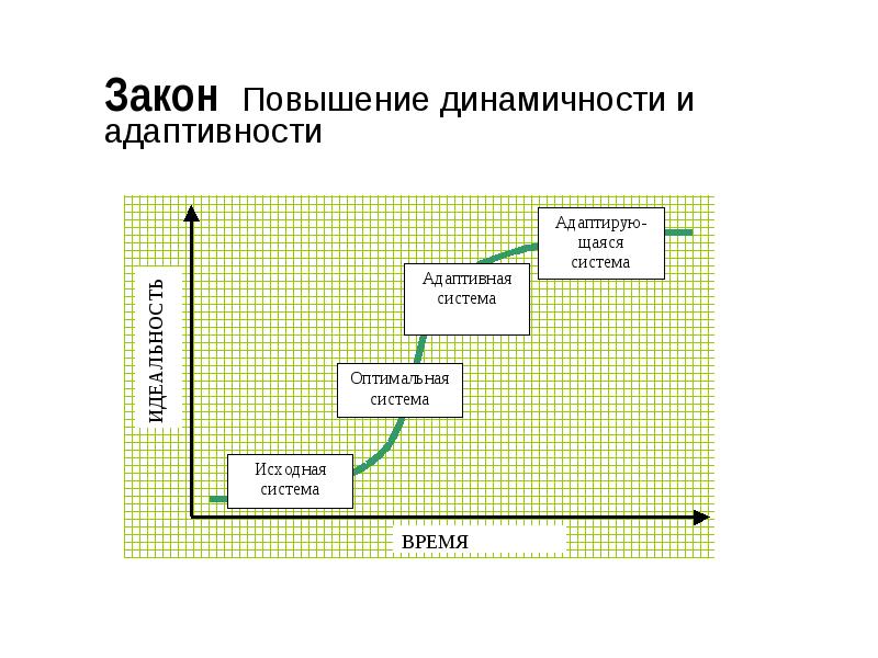 Оптимальная система. Динамичность адаптивность. Повысить закон. Закон усиления функций.