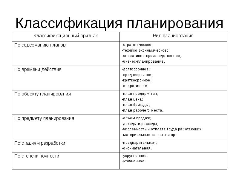 Назовите основные планы которые должны разрабатываться в организации и их содержание