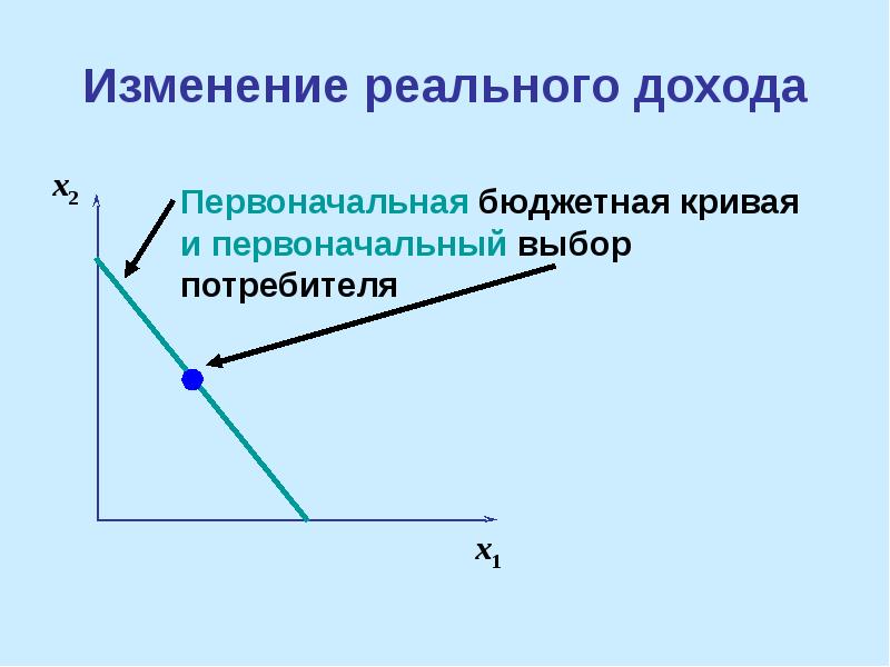 Эффект изменения. Изменение реального дохода.