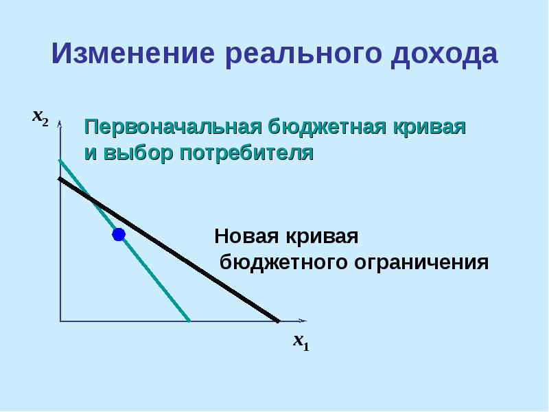 Эффект изменения. Кривая бюджетного ограничения. Изменение реального дохода.