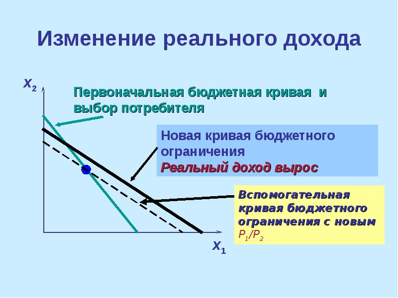 Изменения выделены. Изменение реального дохода. Кривая бюджетного ограничения. Эффект изменения цены. Эффект изменения помешения.