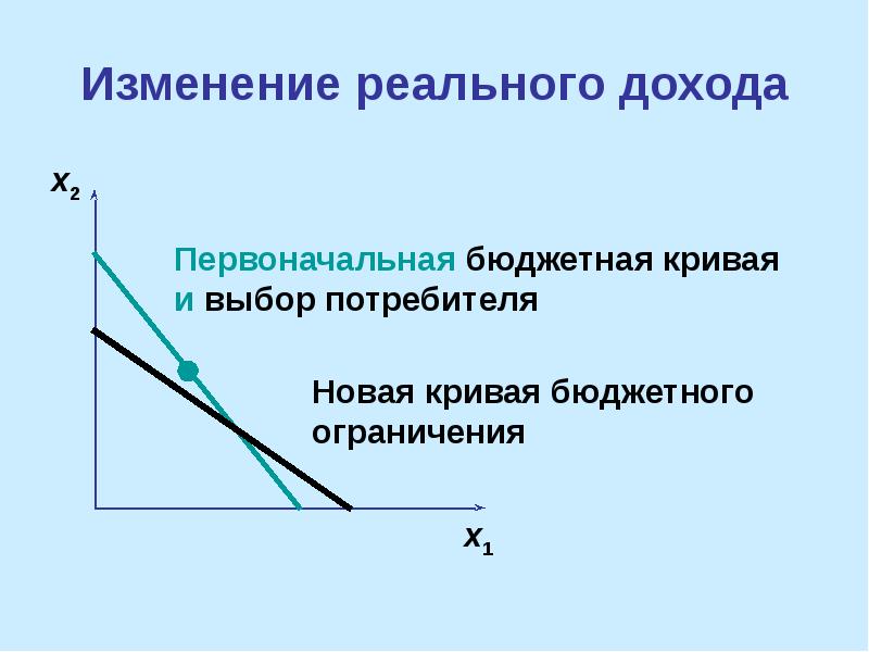 Реальные изменения. Кривая бюджетного ограничения. Изменение реального дохода. Точки на Кривой бюджетного ограничения. Ломаная кривая бюджетного ограничения.