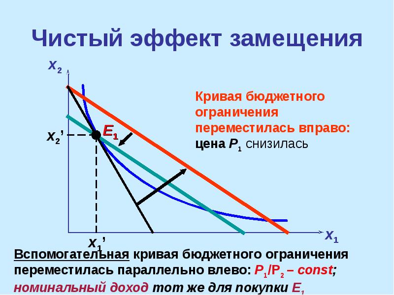 Кривая бюджетная