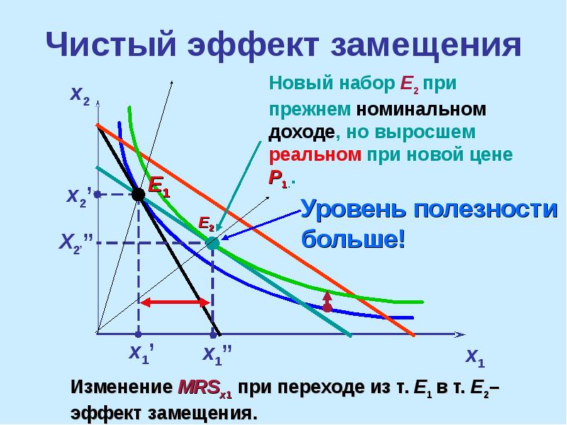 Эффект дохода и эффект замещения презентация